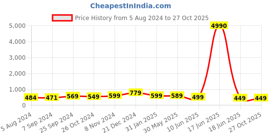 myntra.com OOMPH Gold-Plated Dome Shaped Jhumkas Earrings oomph Price History Graph from 5 Aug 2024 to 27 Oct 2025
