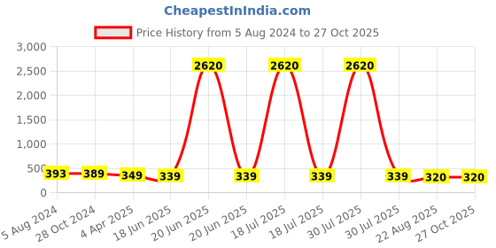 myntra.com OOMPH Gold-Plated Dome Shaped Jhumkas Earrings oomph Price History Graph from 5 Aug 2024 to 27 Oct 2025