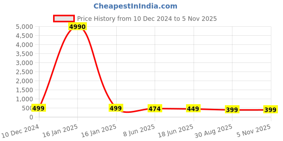 myntra.com OOMPH Gold plated Dome Shaped Jhumkas Earrings oomph Price History Graph from 10 Dec 2024 to 2 Nov 2025