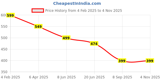 myntra.com OOMPH Gold-Plated Dome Shaped Jhumkas Earrings oomph Price History Graph from 4 Feb 2025 to 2 Nov 2025