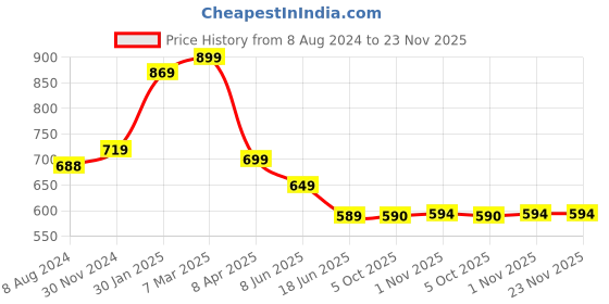 myntra.com OOMPH Gold Plated Dome Shaped Kundan Studded & Beaded Jhumkas oomph Price History Graph from 8 Aug 2024 to 22 Nov 2025