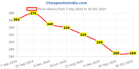 myntra.com OOMPH Gold Plated Floral Kundan Meenakari Studs Earrings oomph Price History Graph from 7 Sep 2024 to 30 Oct 2025