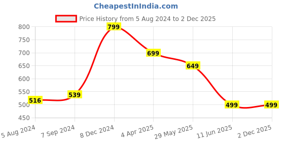 myntra.com OOMPH Gold-Plated Floral Kundan Studded Chandbalis oomph Price History Graph from 5 Aug 2024 to 2 Dec 2025