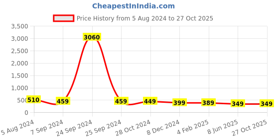 myntra.com OOMPH Gold Plated Geometric Drop Earrings oomph Price History Graph from 5 Aug 2024 to 27 Oct 2025
