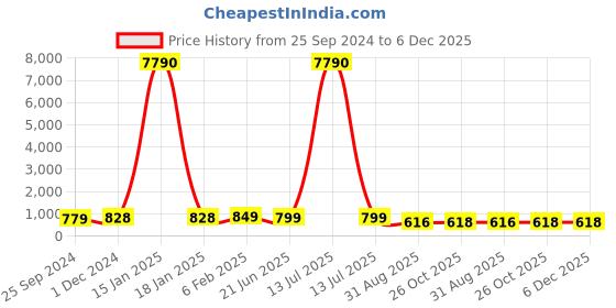 myntra.com OOMPH Gold-Plated Green & White Kundan-Studded Jewellery Set oomph Price History Graph from 25 Sep 2024 to 5 Dec 2025
