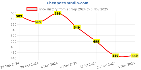 myntra.com OOMPH Gold-Plated Handcrafted Floral Drop Earrings oomph Price History Graph from 25 Sep 2024 to 2 Nov 2025