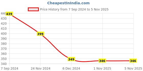 myntra.com OOMPH Gold-Plated Handcrafted Multi Layer Necklace oomph Price History Graph from 7 Sep 2024 to 4 Nov 2025