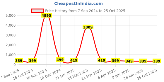 myntra.com OOMPH Gold-Plated Handcrafted Zirconia Necklace oomph Price History Graph from 7 Sep 2024 to 24 Oct 2025