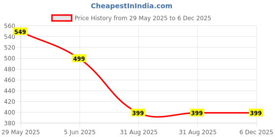 myntra.com OOMPH Gold-Plated Heart Shaped Drop Earrings oomph Price History Graph from 29 May 2025 to 5 Dec 2025