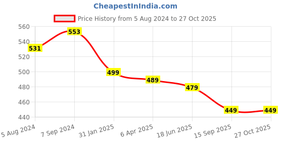 myntra.com OOMPH Gold-Plated Kundan & Pearls Chandbalis Earrings oomph Price History Graph from 5 Aug 2024 to 27 Oct 2025