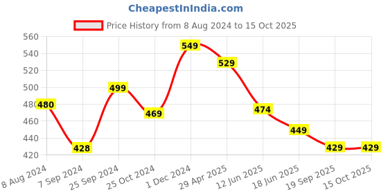 myntra.com OOMPH Gold-Plated Kundan & Pearls-Studded Lotus Design Maang Tikka oomph Price History Graph from 8 Aug 2024 to 15 Oct 2025