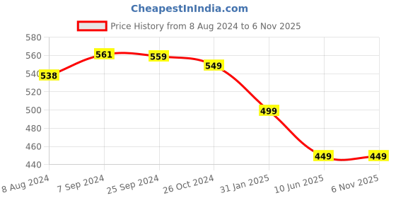 myntra.com OOMPH Gold-Plated Kundan Meenakari Contemporary Jhumkas Earrings oomph Price History Graph from 8 Aug 2024 to 3 Nov 2025