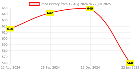 myntra.com OOMPH Gold-Plated Kundan Stone-Studded & Beaded Jewellery Set oomph Price History Graph from 12 Aug 2024 to 22 Jun 2025