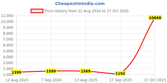 myntra.com OOMPH Gold-Plated Kundan-Studded & Beaded Jewellery Set oomph Price History Graph from 12 Aug 2024 to 17 Oct 2025