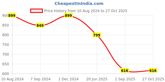 myntra.com OOMPH Gold-Plated Kundan-Studded & Beaded Jewellery Set oomph Price History Graph from 10 Aug 2024 to 27 Oct 2025