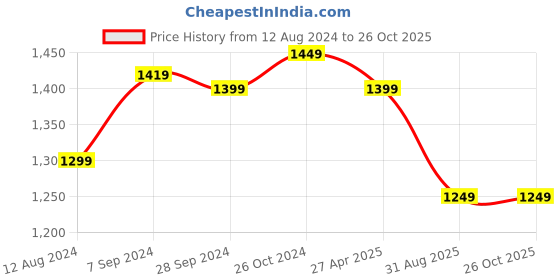 myntra.com OOMPH Gold-Plated Kundan-Studded & Beaded Jewellery Set oomph Price History Graph from 12 Aug 2024 to 26 Oct 2025