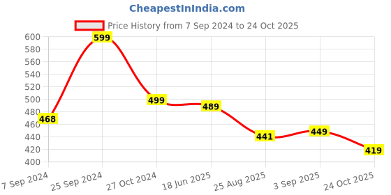 myntra.com OOMPH Gold Plated Kundan Studded & Beaded Jewellery Set oomph Price History Graph from 7 Sep 2024 to 24 Oct 2025