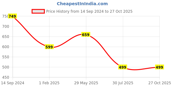 myntra.com OOMPH Gold-Plated Kundan-Studded & Beaded Jewellery Set oomph Price History Graph from 14 Sep 2024 to 27 Oct 2025