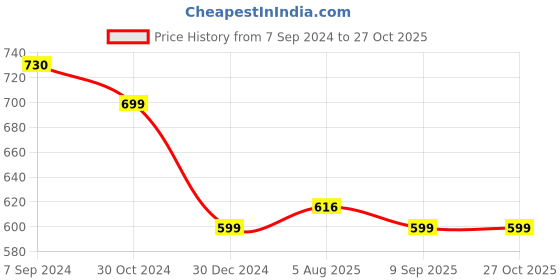 myntra.com OOMPH Gold-Plated Kundan-Studded & Beaded Jewellery Set oomph Price History Graph from 7 Sep 2024 to 26 Oct 2025