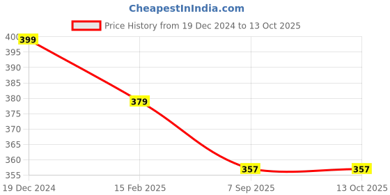 myntra.com OOMPH Gold-Plated Kundan Studded & Beaded Maangtika oomph Price History Graph from 19 Dec 2024 to 12 Oct 2025