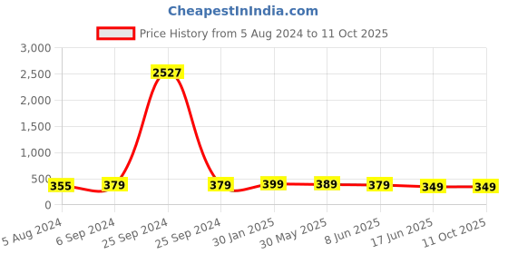 myntra.com OOMPH Gold Plated Kundan Studded & Beaded Small Louts Design Maangtikka oomph Price History Graph from 5 Aug 2024 to 10 Oct 2025