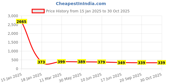 myntra.com OOMPH Gold-Plated Kundan Studded & Pearl Beaded Head Jewellery oomph Price History Graph from 15 Jan 2025 to 30 Oct 2025