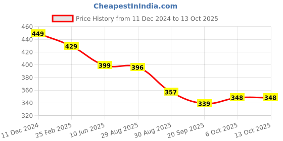 myntra.com OOMPH Gold-Plated Kundan-Studded & Pearl Beaded SheeshPhool oomph Price History Graph from 11 Dec 2024 to 13 Oct 2025