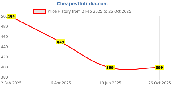 myntra.com OOMPH Gold-Plated Kundan Studded Circular Studs Earrings oomph Price History Graph from 2 Feb 2025 to 26 Oct 2025