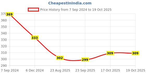 myntra.com OOMPH Gold-Plated Kundan Studded Finger Ring oomph Price History Graph from 7 Sep 2024 to 19 Oct 2025