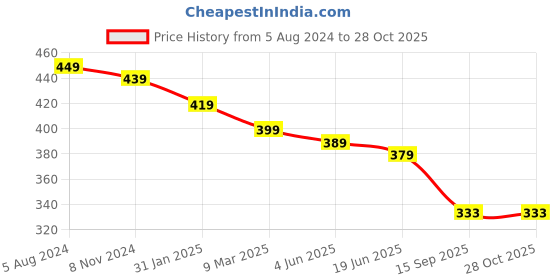myntra.com OOMPH Gold-Plated Layered Necklace oomph Price History Graph from 5 Aug 2024 to 28 Oct 2025