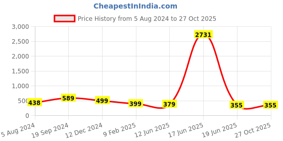 myntra.com OOMPH Gold-Plated Layered Necklace oomph Price History Graph from 5 Aug 2024 to 27 Oct 2025