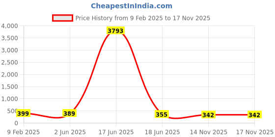 myntra.com OOMPH Gold-Plated Layered Necklace oomph Price History Graph from 9 Feb 2025 to 16 Nov 2025