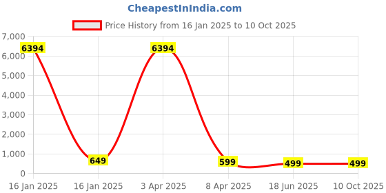 myntra.com OOMPH Gold-Plated Peach-Coloured Crescent Shaped Drop Earrings oomph Price History Graph from 16 Jan 2025 to 10 Oct 2025