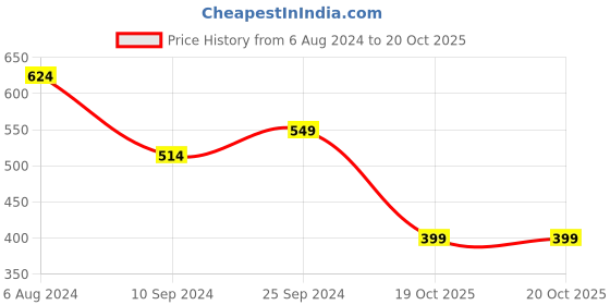 myntra.com OOMPH Gold Plated Snake Chain Jewellery Set oomph Price History Graph from 6 Aug 2024 to 20 Oct 2025
