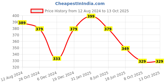 myntra.com OOMPH Gold-Plated Stone-Studded Adjustable Finger Ring oomph Price History Graph from 12 Aug 2024 to 13 Oct 2025