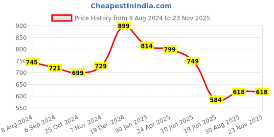 myntra.com OOMPH Gold Plated Stone Studded & Beaded Laxmi & Peacock Choker  Jewellery Set oomph Price History Graph from 8 Aug 2024 to 23 Nov 2025