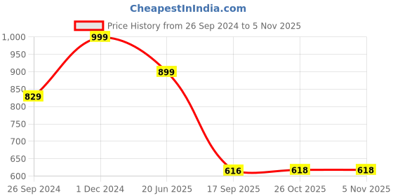 myntra.com OOMPH Gold-Plated Stone-Studded  Choker Necklace Set oomph Price History Graph from 26 Sep 2024 to 3 Nov 2025