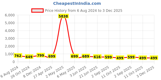 myntra.com OOMPH Gold-Plated Stone Studded Elephant Design Necklace and Earrings oomph Price History Graph from 6 Aug 2024 to 3 Dec 2025