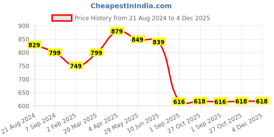 myntra.com OOMPH Gold-Plated Stone Studded Necklace and Earrings oomph Price History Graph from 21 Aug 2024 to 4 Dec 2025