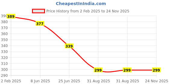 myntra.com OOMPH Gold-Plated V-Shape Chain oomph Price History Graph from 2 Feb 2025 to 23 Nov 2025