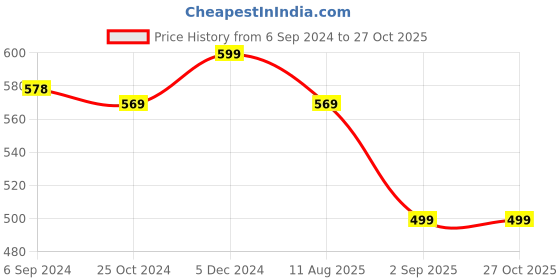 myntra.com OOMPH Gold-Plated White Kundan-Studded Pearl Beaded Matha Patti oomph Price History Graph from 6 Sep 2024 to 27 Oct 2025