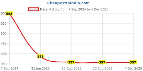 myntra.com OOMPH Gold-Tone Kundan and Pearls Traditional Matha Patti oomph Price History Graph from 7 Sep 2024 to 4 Dec 2025