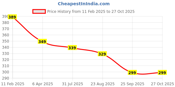 myntra.com OOMPH Gold-Toned Alloy Layered Chain oomph Price History Graph from 11 Feb 2025 to 26 Oct 2025