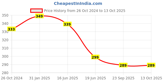 myntra.com OOMPH Gold-Toned & Beaded Nose Pin oomph Price History Graph from 26 Oct 2024 to 13 Oct 2025