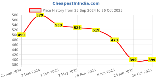 myntra.com OOMPH Gold-Toned & Black Circular Hoop Earrings oomph Price History Graph from 25 Sep 2024 to 26 Oct 2025