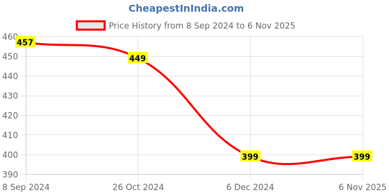 myntra.com OOMPH Gold-Toned & Black Circular Tasselled Earrings oomph Price History Graph from 8 Sep 2024 to 5 Nov 2025