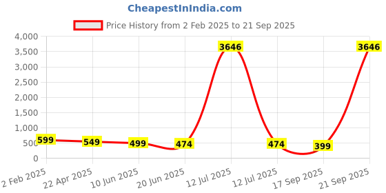myntra.com OOMPH Gold-Toned & Green Contemporary Jhumkas Earrings oomph Price History Graph from 2 Feb 2025 to 21 Sep 2025
