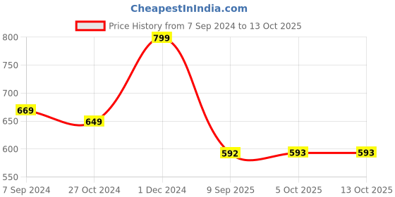 myntra.com OOMPH Gold-Toned & Green Kundan & Pearl Studded Chandbali Sheeshphool Matha Patti oomph Price History Graph from 7 Sep 2024 to 12 Oct 2025