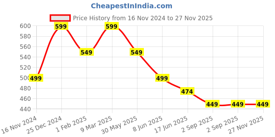 myntra.com OOMPH Gold-Toned & Green Kundan-Studded & Beaded Jewellery Set oomph Price History Graph from 16 Nov 2024 to 27 Nov 2025