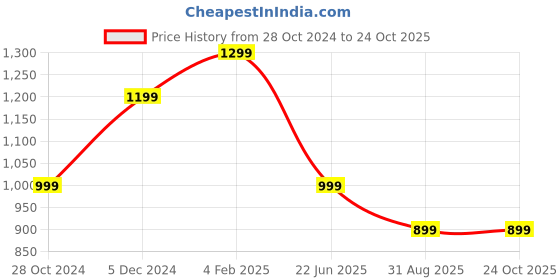 myntra.com OOMPH Gold-Toned & Green Kundan-Studded & Beaded Jewellery Set oomph Price History Graph from 28 Oct 2024 to 24 Oct 2025
